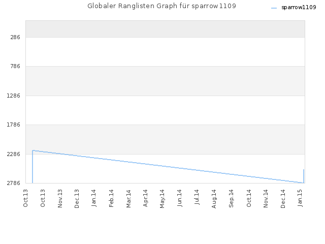 Globaler Ranglisten Graph für sparrow1109
