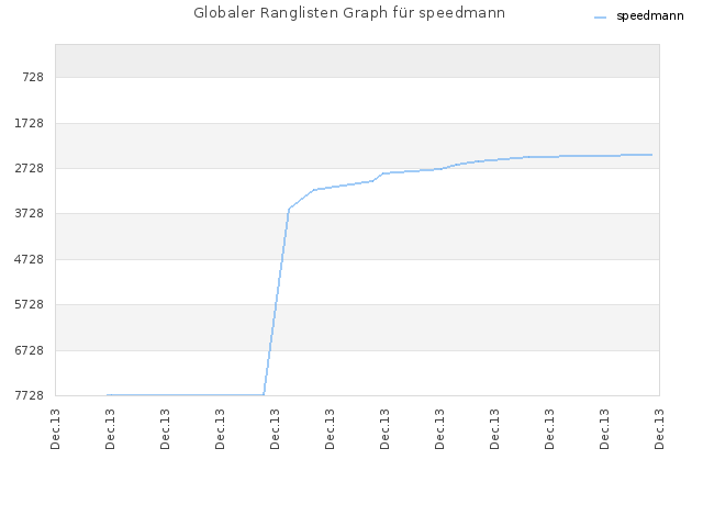 Globaler Ranglisten Graph für speedmann