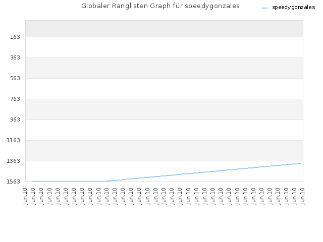 Globaler Ranglisten Graph für speedygonzales