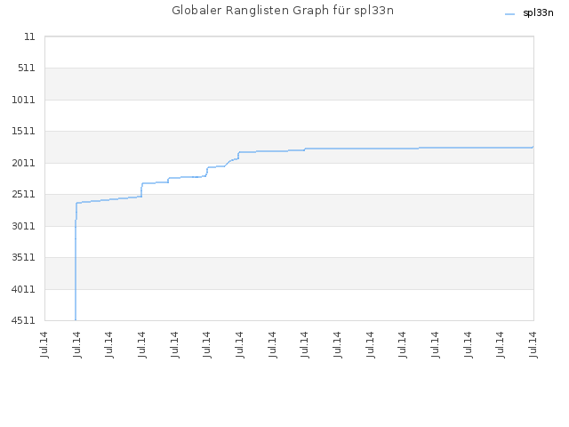 Globaler Ranglisten Graph für spl33n