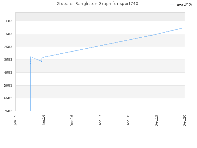 Globaler Ranglisten Graph für sport740i