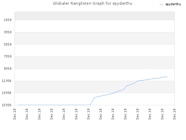 Globaler Ranglisten Graph für spyderthu