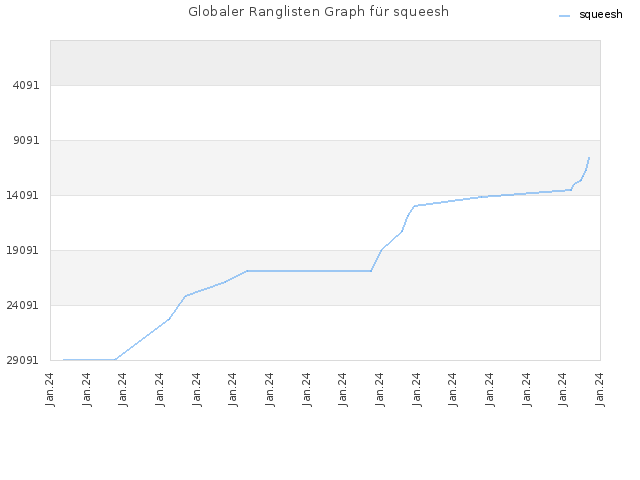 Globaler Ranglisten Graph für squeesh
