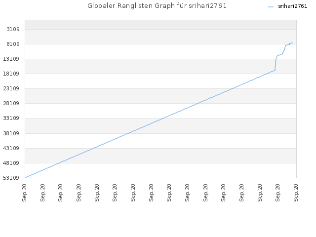 Globaler Ranglisten Graph für srihari2761