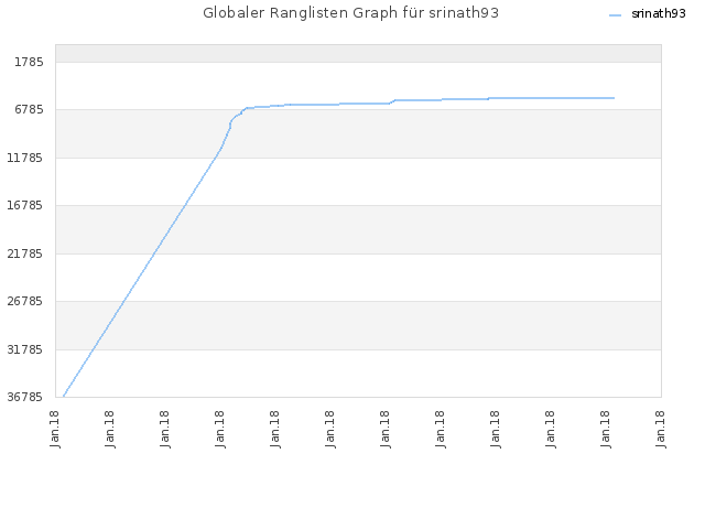 Globaler Ranglisten Graph für srinath93