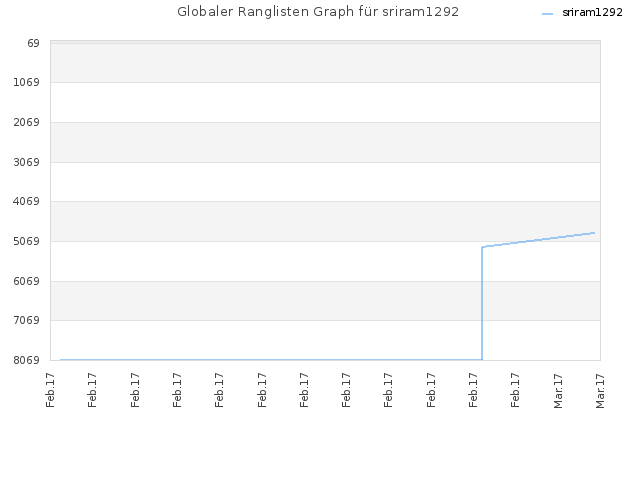 Globaler Ranglisten Graph für sriram1292
