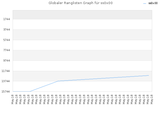 Globaler Ranglisten Graph für ss0x00