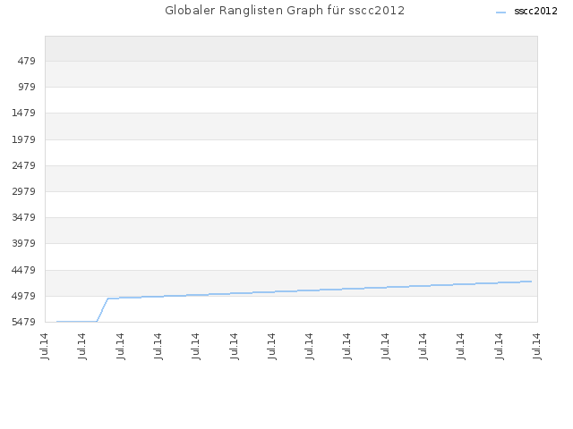 Globaler Ranglisten Graph für sscc2012