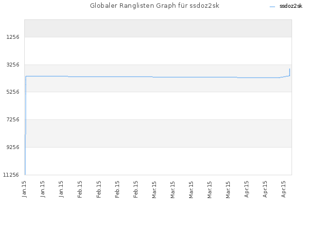 Globaler Ranglisten Graph für ssdoz2sk