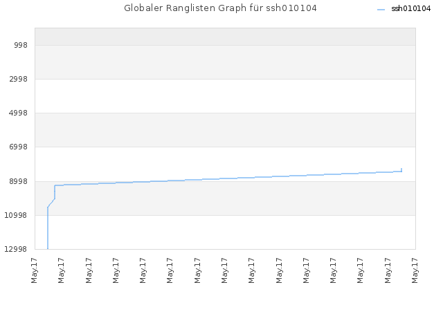 Globaler Ranglisten Graph für ssh010104