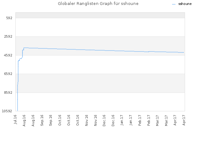 Globaler Ranglisten Graph für sshoune