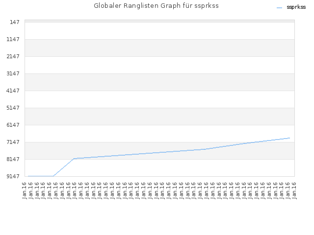 Globaler Ranglisten Graph für ssprkss