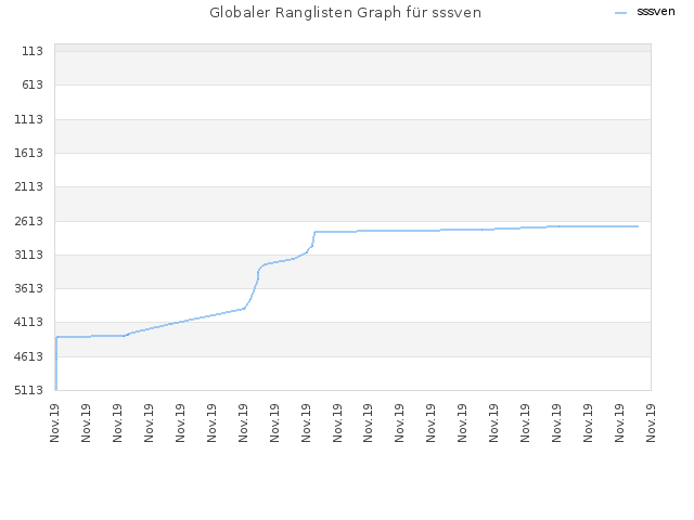 Globaler Ranglisten Graph für sssven