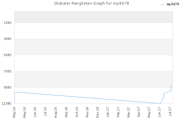 Globaler Ranglisten Graph für ssy6678