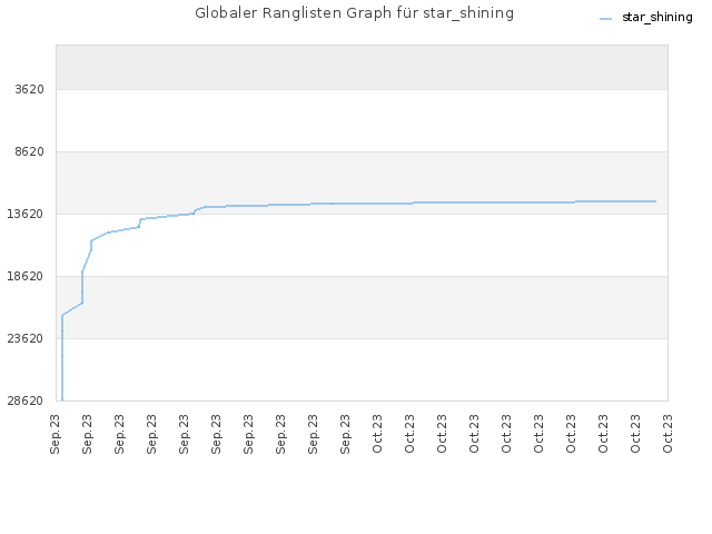 Globaler Ranglisten Graph für star_shining