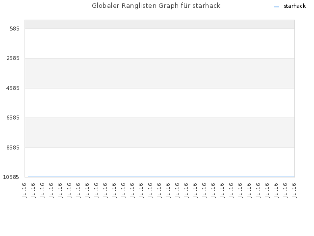 Globaler Ranglisten Graph für starhack