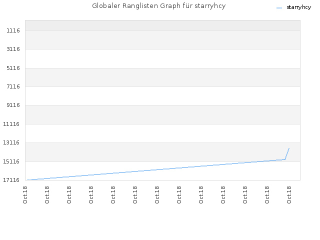 Globaler Ranglisten Graph für starryhcy
