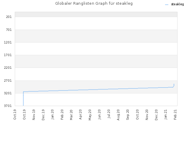 Globaler Ranglisten Graph für steakleg