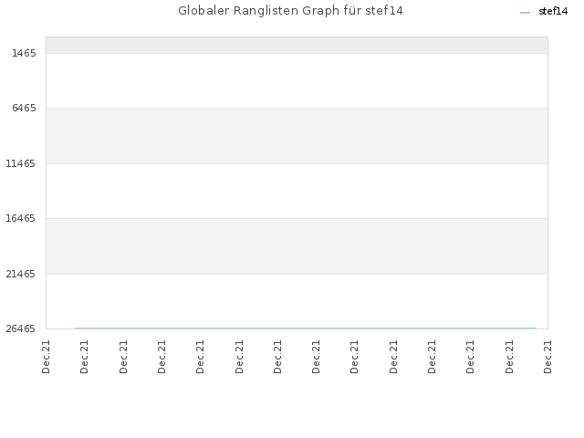 Globaler Ranglisten Graph für stef14