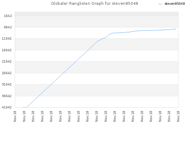 Globaler Ranglisten Graph für steven85048