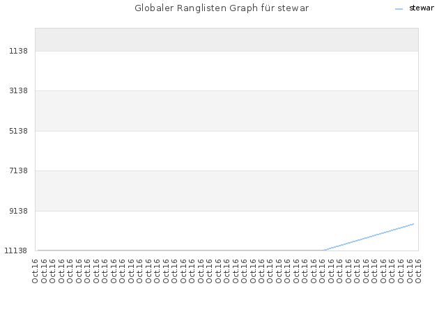 Globaler Ranglisten Graph für stewar