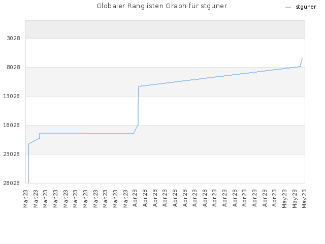 Globaler Ranglisten Graph für stguner