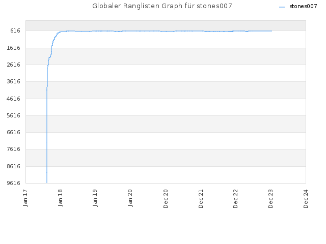 Globaler Ranglisten Graph für stones007