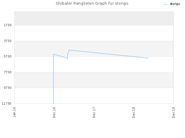 Globaler Ranglisten Graph für stongo