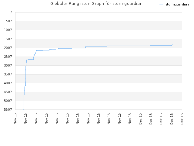 Globaler Ranglisten Graph für stormguardian