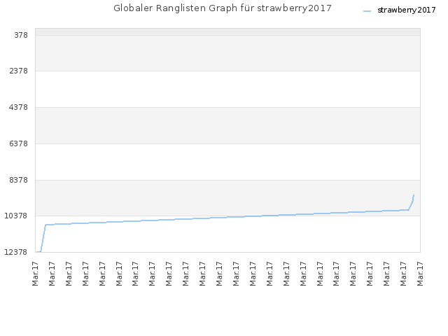 Globaler Ranglisten Graph für strawberry2017