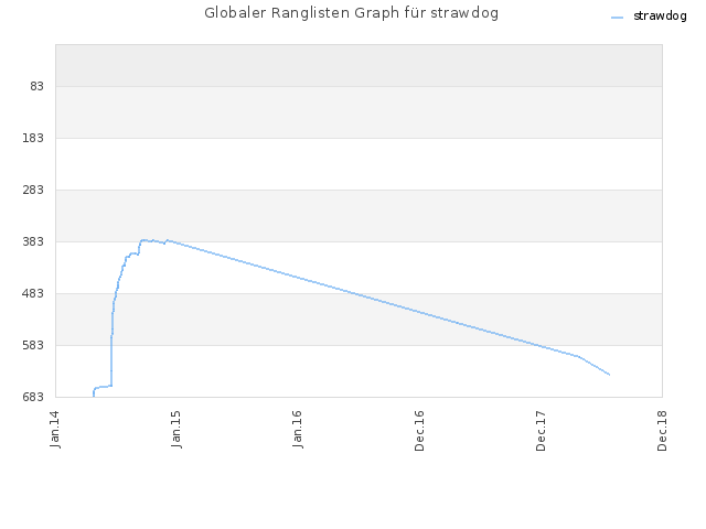 Globaler Ranglisten Graph für strawdog