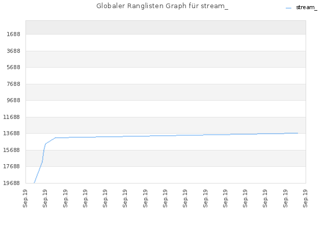 Globaler Ranglisten Graph für stream_