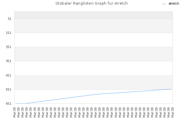 Globaler Ranglisten Graph für stretch