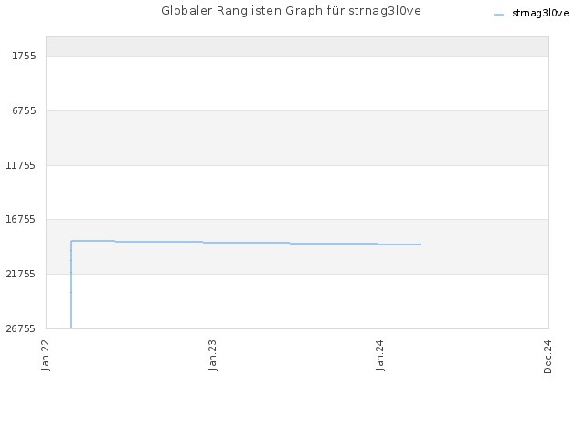 Globaler Ranglisten Graph für strnag3l0ve