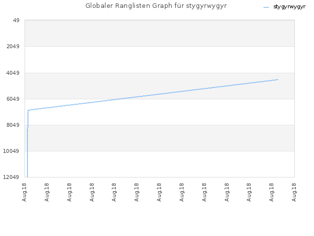 Globaler Ranglisten Graph für stygyrwygyr