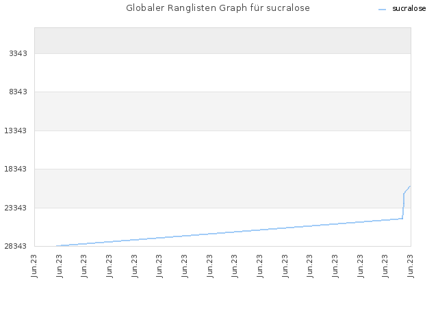 Globaler Ranglisten Graph für sucralose