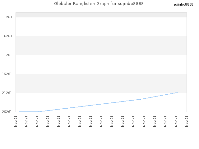 Globaler Ranglisten Graph für sujinbo8888
