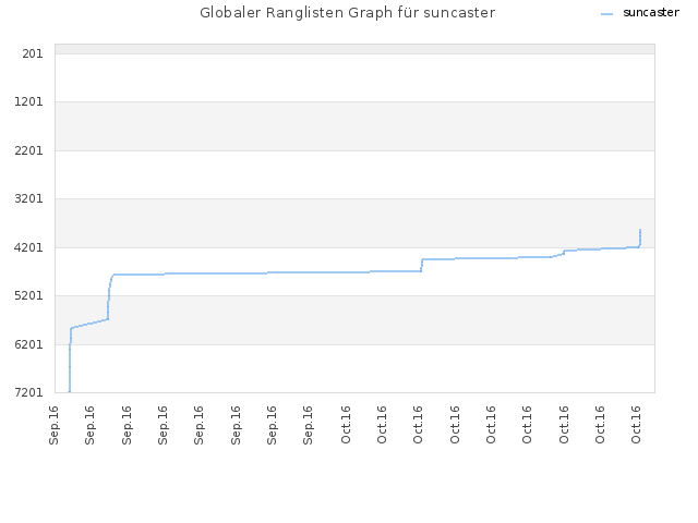 Globaler Ranglisten Graph für suncaster