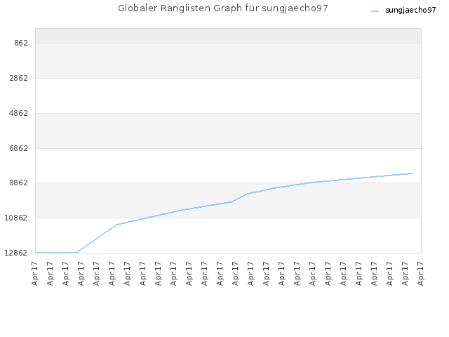 Globaler Ranglisten Graph für sungjaecho97