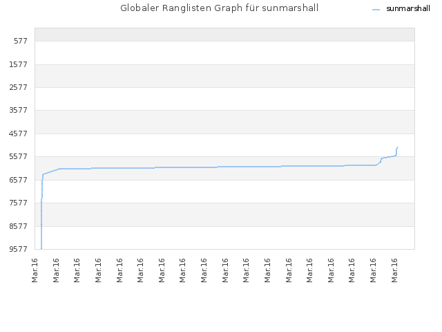 Globaler Ranglisten Graph für sunmarshall