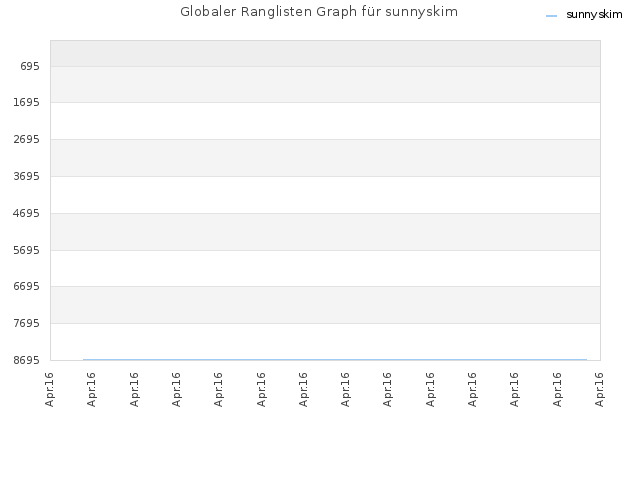 Globaler Ranglisten Graph für sunnyskim