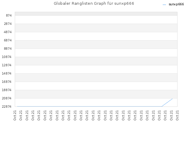 Globaler Ranglisten Graph für sunxp666