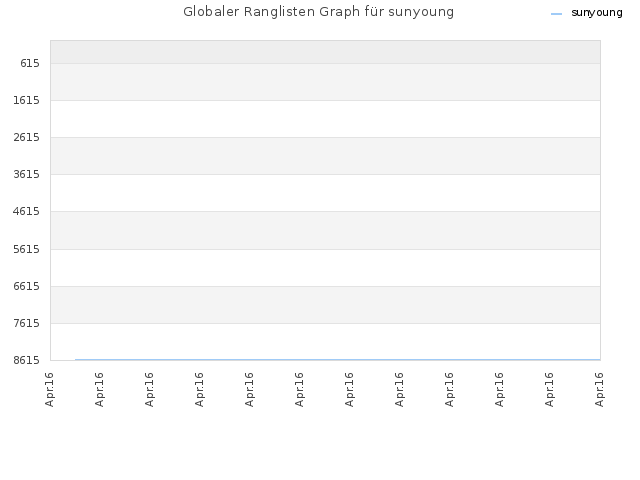 Globaler Ranglisten Graph für sunyoung