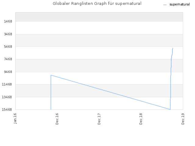Globaler Ranglisten Graph für supernatural