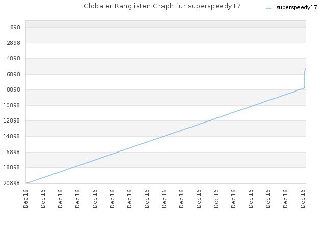 Globaler Ranglisten Graph für superspeedy17