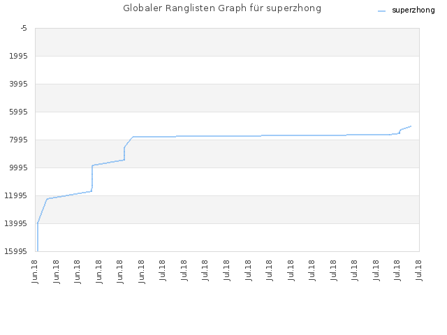 Globaler Ranglisten Graph für superzhong