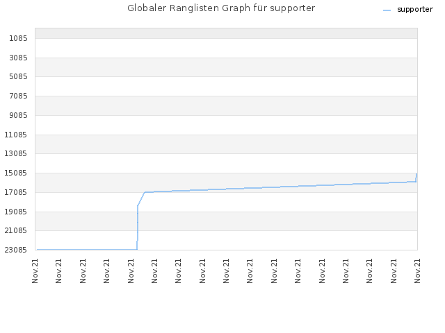 Globaler Ranglisten Graph für supporter