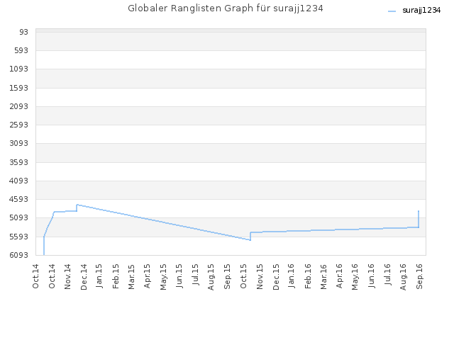 Globaler Ranglisten Graph für surajj1234