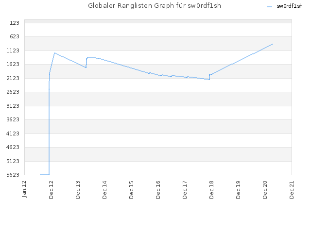 Globaler Ranglisten Graph für sw0rdf1sh