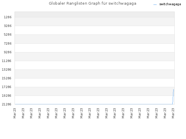 Globaler Ranglisten Graph für switchwagaga